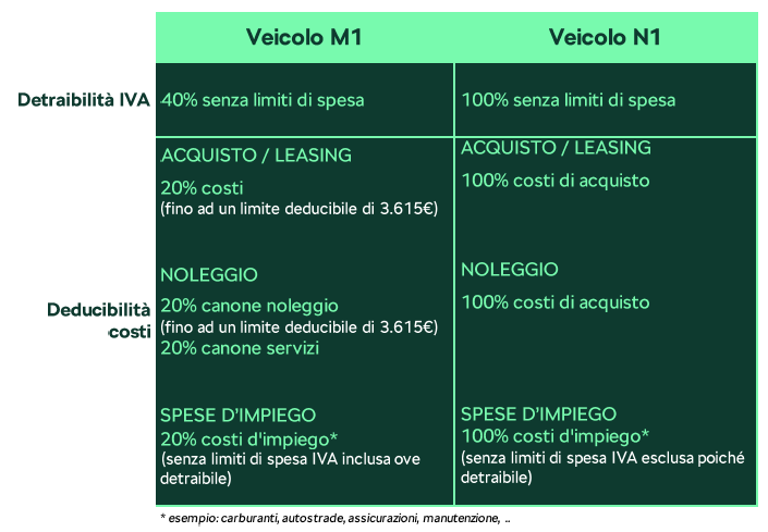 Vantaggi fiscali Škoda Autocarro N1 per professionisti e aziende